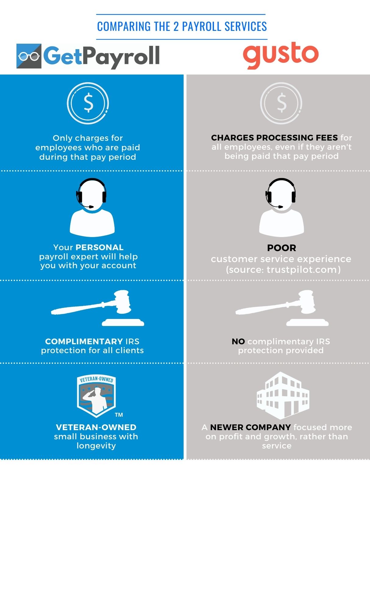 Gusto vs GetPayroll