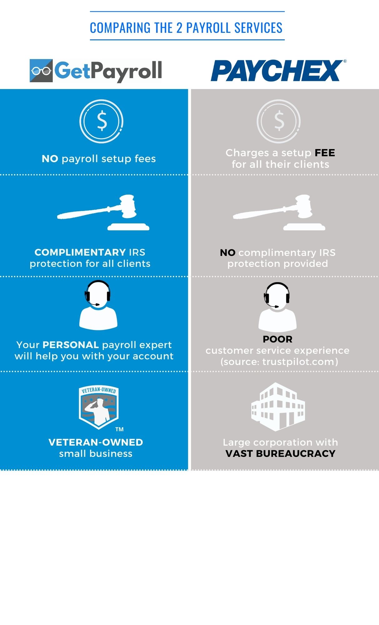 Paychex Vs GetPayroll Comparision